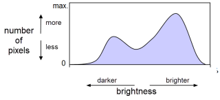 Histogram - how to read it